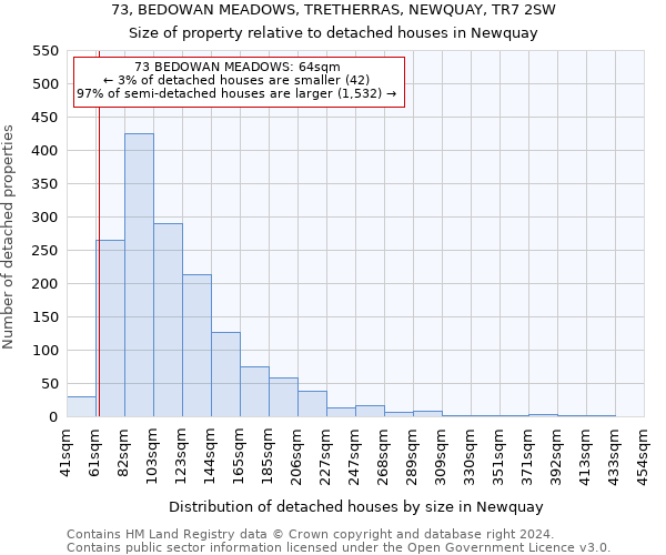 73, BEDOWAN MEADOWS, TRETHERRAS, NEWQUAY, TR7 2SW: Size of property relative to detached houses in Newquay