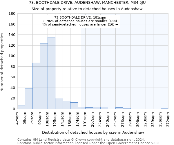 73, BOOTHDALE DRIVE, AUDENSHAW, MANCHESTER, M34 5JU: Size of property relative to detached houses in Audenshaw