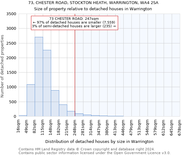 73, CHESTER ROAD, STOCKTON HEATH, WARRINGTON, WA4 2SA: Size of property relative to detached houses in Warrington