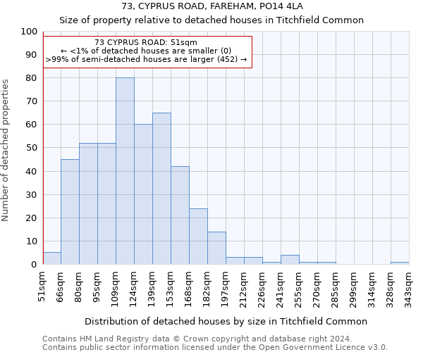 73, CYPRUS ROAD, FAREHAM, PO14 4LA: Size of property relative to detached houses in Titchfield Common