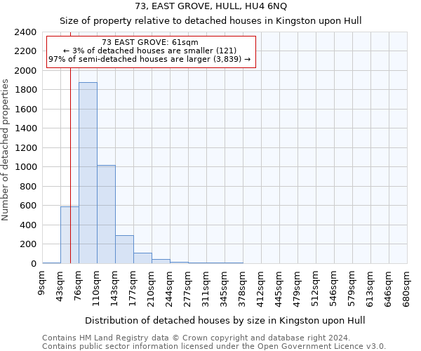 73, EAST GROVE, HULL, HU4 6NQ: Size of property relative to detached houses in Kingston upon Hull