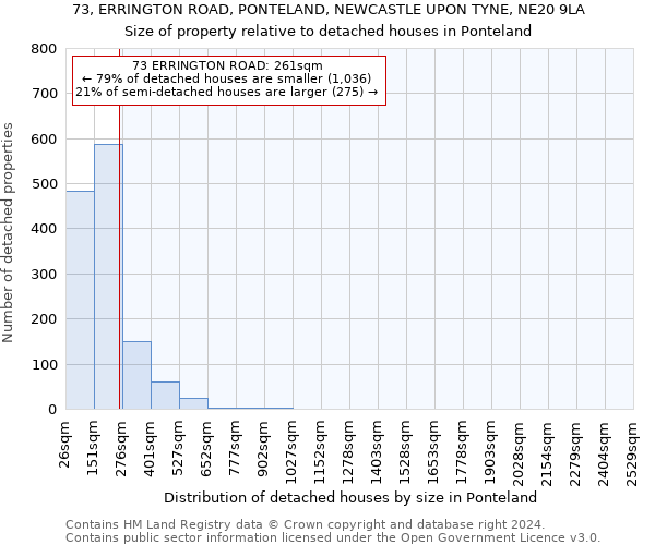 73, ERRINGTON ROAD, PONTELAND, NEWCASTLE UPON TYNE, NE20 9LA: Size of property relative to detached houses in Ponteland