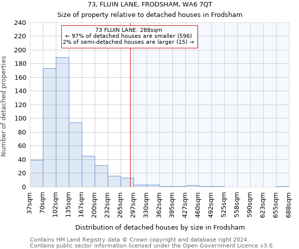 73, FLUIN LANE, FRODSHAM, WA6 7QT: Size of property relative to detached houses in Frodsham