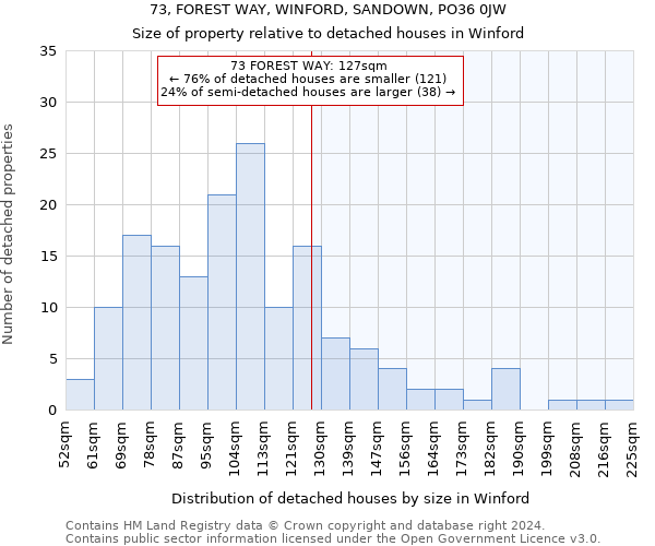 73, FOREST WAY, WINFORD, SANDOWN, PO36 0JW: Size of property relative to detached houses in Winford