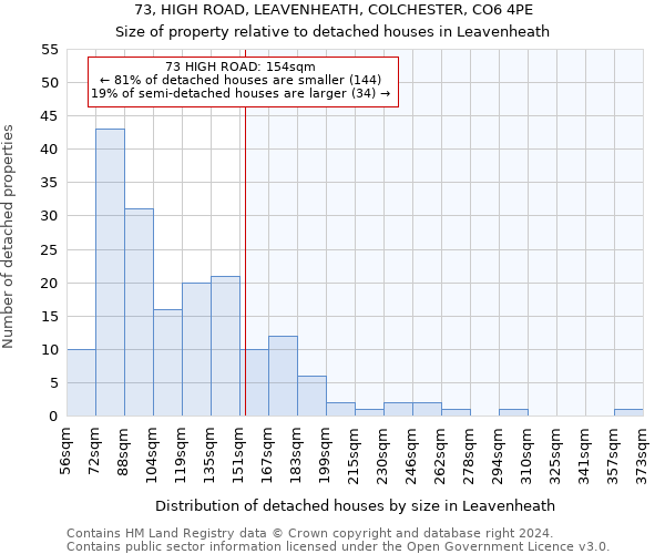 73, HIGH ROAD, LEAVENHEATH, COLCHESTER, CO6 4PE: Size of property relative to detached houses in Leavenheath