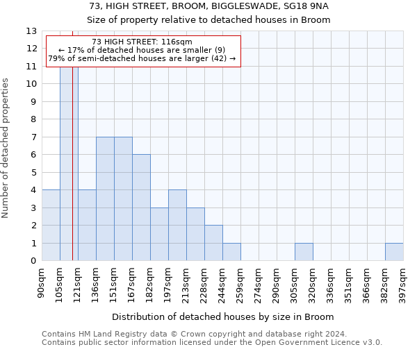 73, HIGH STREET, BROOM, BIGGLESWADE, SG18 9NA: Size of property relative to detached houses in Broom