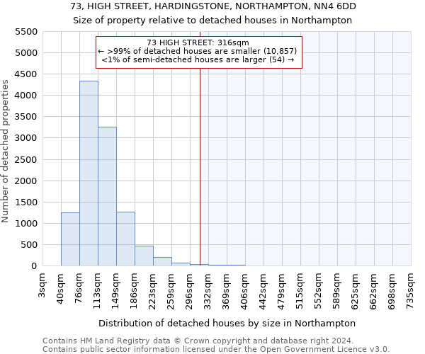 73, HIGH STREET, HARDINGSTONE, NORTHAMPTON, NN4 6DD: Size of property relative to detached houses in Northampton