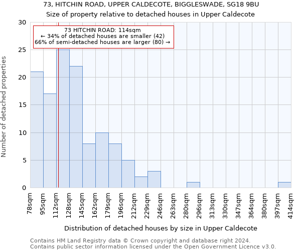 73, HITCHIN ROAD, UPPER CALDECOTE, BIGGLESWADE, SG18 9BU: Size of property relative to detached houses in Upper Caldecote