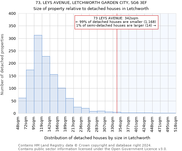 73, LEYS AVENUE, LETCHWORTH GARDEN CITY, SG6 3EF: Size of property relative to detached houses in Letchworth