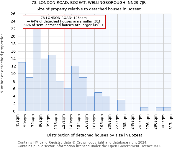 73, LONDON ROAD, BOZEAT, WELLINGBOROUGH, NN29 7JR: Size of property relative to detached houses in Bozeat