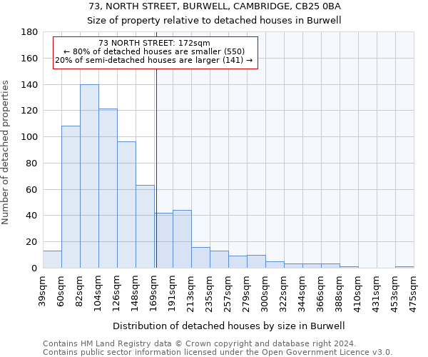 73, NORTH STREET, BURWELL, CAMBRIDGE, CB25 0BA: Size of property relative to detached houses in Burwell