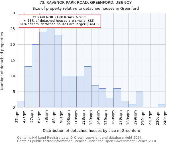 73, RAVENOR PARK ROAD, GREENFORD, UB6 9QY: Size of property relative to detached houses in Greenford