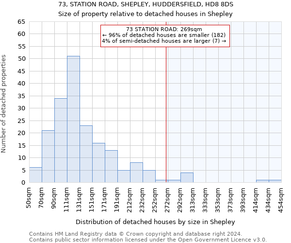 73, STATION ROAD, SHEPLEY, HUDDERSFIELD, HD8 8DS: Size of property relative to detached houses in Shepley