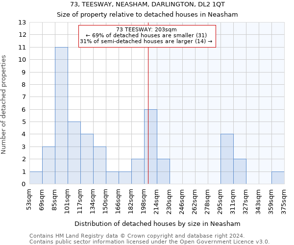 73, TEESWAY, NEASHAM, DARLINGTON, DL2 1QT: Size of property relative to detached houses in Neasham