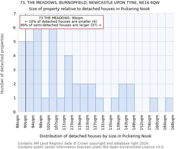 73, THE MEADOWS, BURNOPFIELD, NEWCASTLE UPON TYNE, NE16 6QW: Size of property relative to detached houses in Pickering Nook
