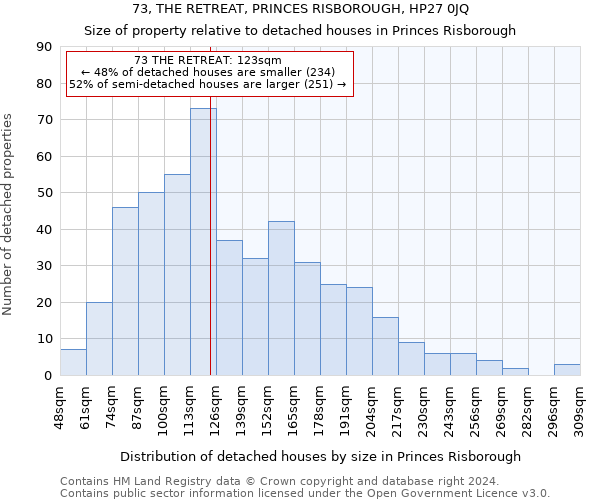 73, THE RETREAT, PRINCES RISBOROUGH, HP27 0JQ: Size of property relative to detached houses in Princes Risborough