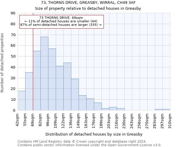 73, THORNS DRIVE, GREASBY, WIRRAL, CH49 3AF: Size of property relative to detached houses in Greasby