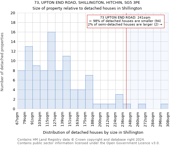 73, UPTON END ROAD, SHILLINGTON, HITCHIN, SG5 3PE: Size of property relative to detached houses in Shillington