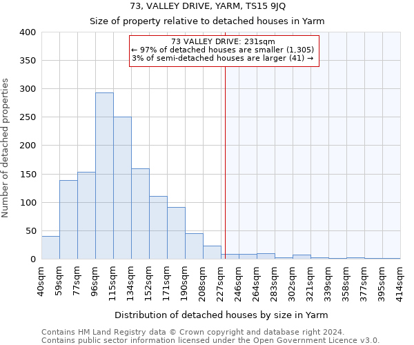 73, VALLEY DRIVE, YARM, TS15 9JQ: Size of property relative to detached houses in Yarm