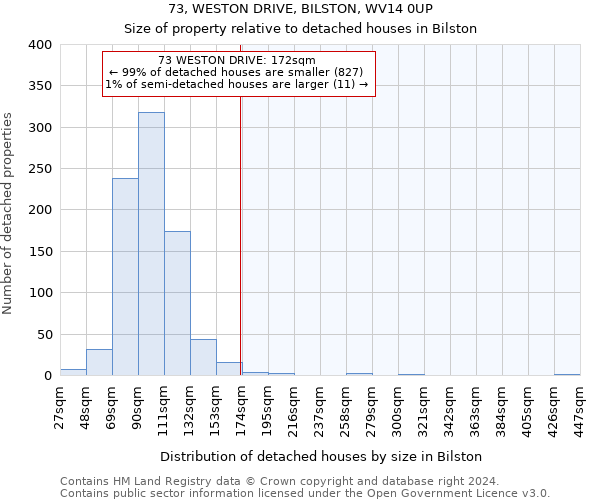 73, WESTON DRIVE, BILSTON, WV14 0UP: Size of property relative to detached houses in Bilston