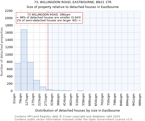 73, WILLINGDON ROAD, EASTBOURNE, BN21 1TR: Size of property relative to detached houses in Eastbourne