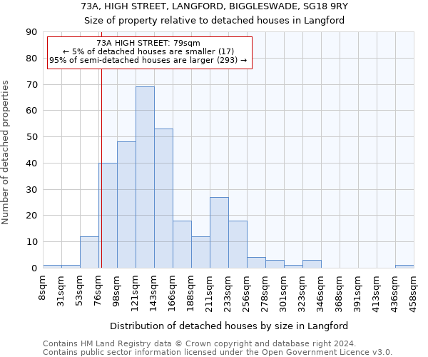 73A, HIGH STREET, LANGFORD, BIGGLESWADE, SG18 9RY: Size of property relative to detached houses in Langford