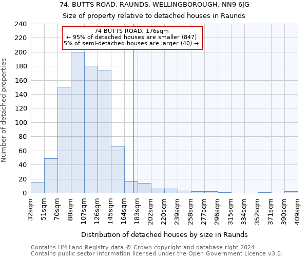 74, BUTTS ROAD, RAUNDS, WELLINGBOROUGH, NN9 6JG: Size of property relative to detached houses in Raunds