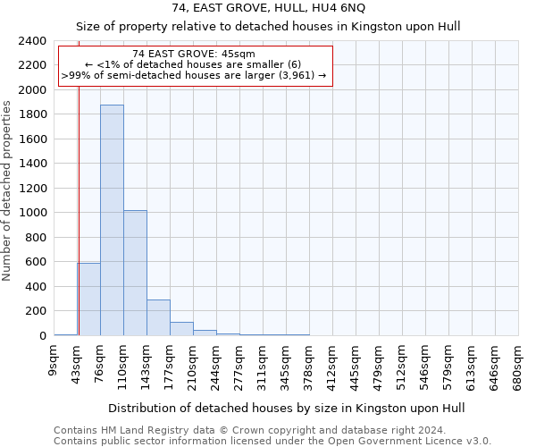 74, EAST GROVE, HULL, HU4 6NQ: Size of property relative to detached houses in Kingston upon Hull