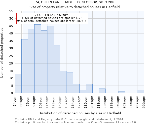 74, GREEN LANE, HADFIELD, GLOSSOP, SK13 2BR: Size of property relative to detached houses in Hadfield