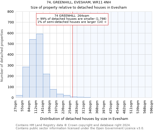 74, GREENHILL, EVESHAM, WR11 4NH: Size of property relative to detached houses in Evesham