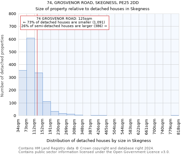 74, GROSVENOR ROAD, SKEGNESS, PE25 2DD: Size of property relative to detached houses in Skegness