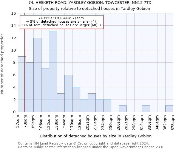 74, HESKETH ROAD, YARDLEY GOBION, TOWCESTER, NN12 7TX: Size of property relative to detached houses in Yardley Gobion