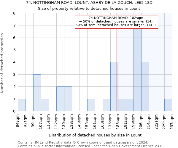 74, NOTTINGHAM ROAD, LOUNT, ASHBY-DE-LA-ZOUCH, LE65 1SD: Size of property relative to detached houses in Lount