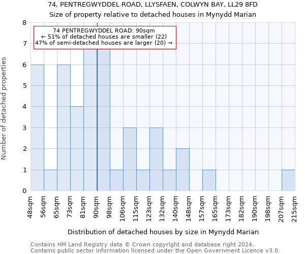 74, PENTREGWYDDEL ROAD, LLYSFAEN, COLWYN BAY, LL29 8FD: Size of property relative to detached houses in Mynydd Marian