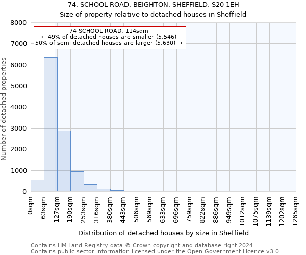 74, SCHOOL ROAD, BEIGHTON, SHEFFIELD, S20 1EH: Size of property relative to detached houses in Sheffield