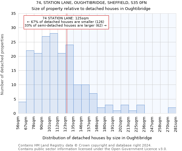 74, STATION LANE, OUGHTIBRIDGE, SHEFFIELD, S35 0FN: Size of property relative to detached houses in Oughtibridge