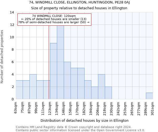 74, WINDMILL CLOSE, ELLINGTON, HUNTINGDON, PE28 0AJ: Size of property relative to detached houses in Ellington