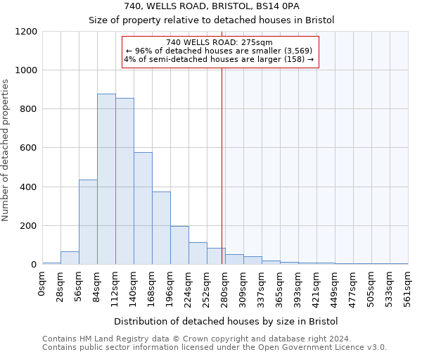 740, WELLS ROAD, BRISTOL, BS14 0PA: Size of property relative to detached houses in Bristol