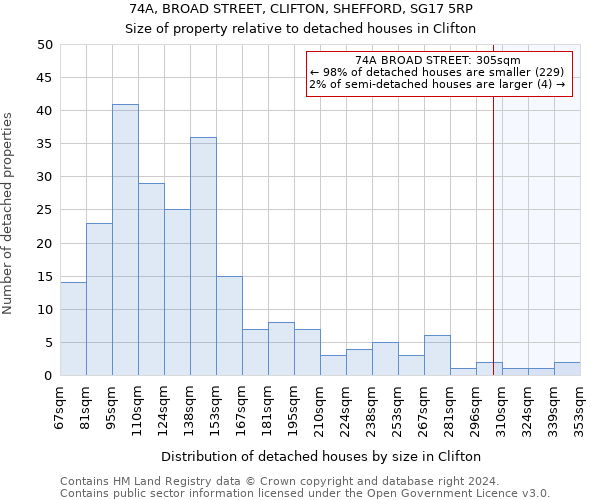 74A, BROAD STREET, CLIFTON, SHEFFORD, SG17 5RP: Size of property relative to detached houses in Clifton