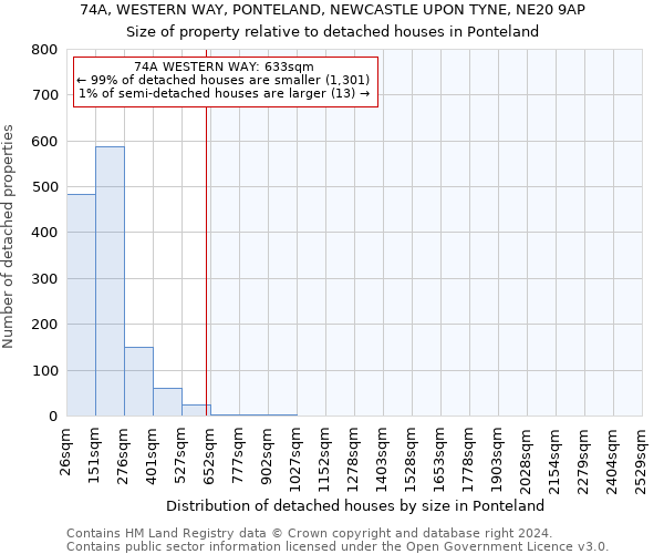 74A, WESTERN WAY, PONTELAND, NEWCASTLE UPON TYNE, NE20 9AP: Size of property relative to detached houses in Ponteland