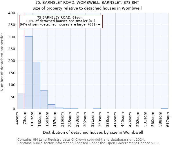 75, BARNSLEY ROAD, WOMBWELL, BARNSLEY, S73 8HT: Size of property relative to detached houses in Wombwell