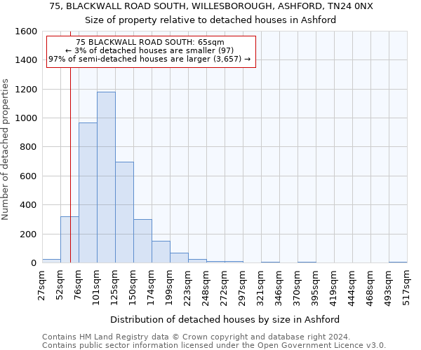 75, BLACKWALL ROAD SOUTH, WILLESBOROUGH, ASHFORD, TN24 0NX: Size of property relative to detached houses in Ashford