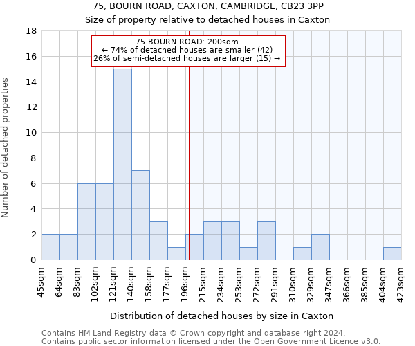 75, BOURN ROAD, CAXTON, CAMBRIDGE, CB23 3PP: Size of property relative to detached houses in Caxton