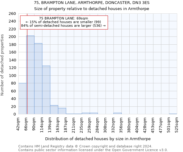 75, BRAMPTON LANE, ARMTHORPE, DONCASTER, DN3 3ES: Size of property relative to detached houses in Armthorpe