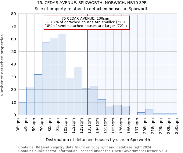 75, CEDAR AVENUE, SPIXWORTH, NORWICH, NR10 3PB: Size of property relative to detached houses in Spixworth