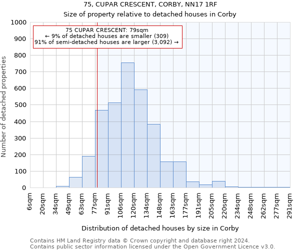 75, CUPAR CRESCENT, CORBY, NN17 1RF: Size of property relative to detached houses in Corby