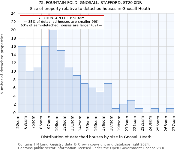 75, FOUNTAIN FOLD, GNOSALL, STAFFORD, ST20 0DR: Size of property relative to detached houses in Gnosall Heath