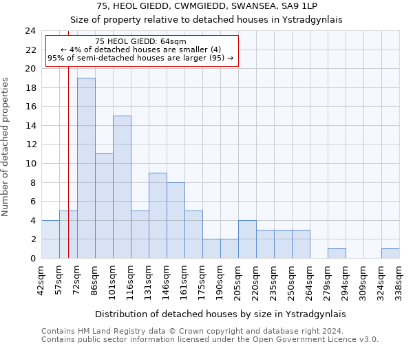 75, HEOL GIEDD, CWMGIEDD, SWANSEA, SA9 1LP: Size of property relative to detached houses in Ystradgynlais