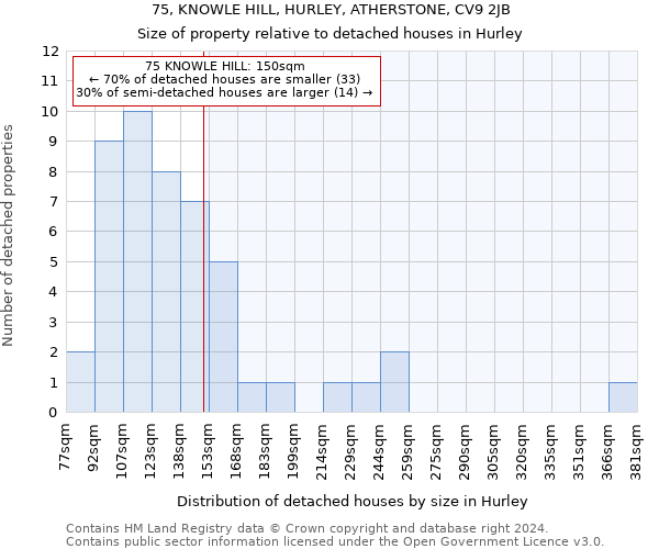 75, KNOWLE HILL, HURLEY, ATHERSTONE, CV9 2JB: Size of property relative to detached houses in Hurley