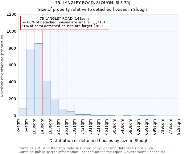 75, LANGLEY ROAD, SLOUGH, SL3 7AJ: Size of property relative to detached houses in Slough